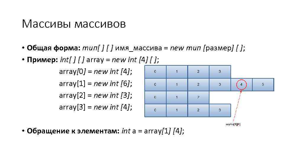 Массивы массивов • Общая форма: тип[ ] имя_массива = new тип [размер] [ ];