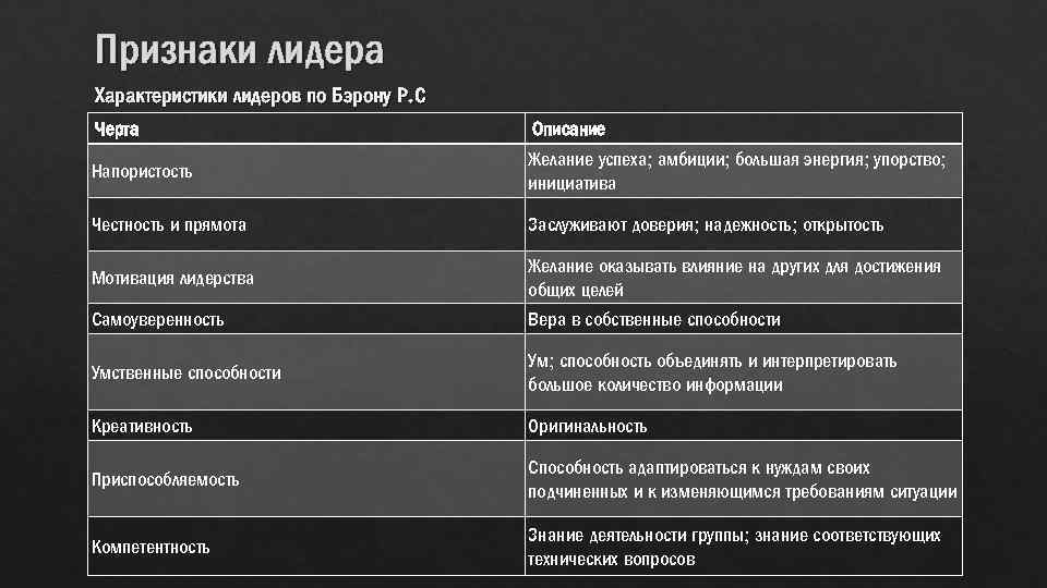 16 признаков. Признаки лидера. Индивидуальная характеристика лидера.. Психологические характеристики лидера. Характеристики лидерства.