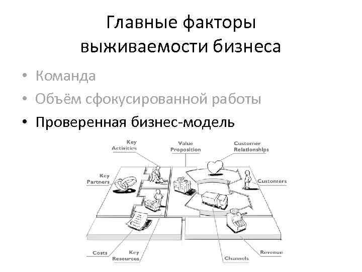 Главные факторы выживаемости бизнеса • Команда • Объём сфокусированной работы • Проверенная бизнес-модель 