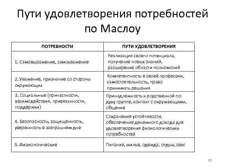 И способна удовлетворить потребности и. Таблица удовлетворения потребностей. Потребности и способы их удовлетворения. Способы удовлетворения потребностей человека. Пути удовлетворения потребностей по Маслоу.