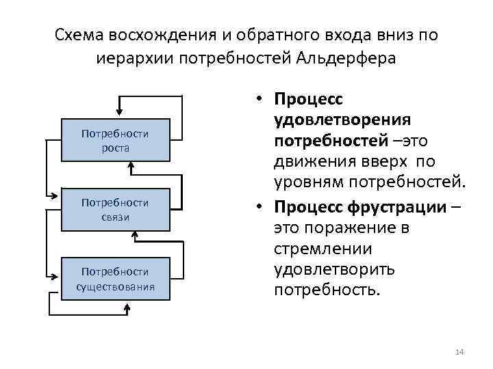 Процесс удовлетворения. Иерархия потребностей Альдерфера. Потребности в иерархии потребностей к Альдерфера. Теория Альдерфера схема. Восходяще нисходящей иерархии потребностей Альдерфера.