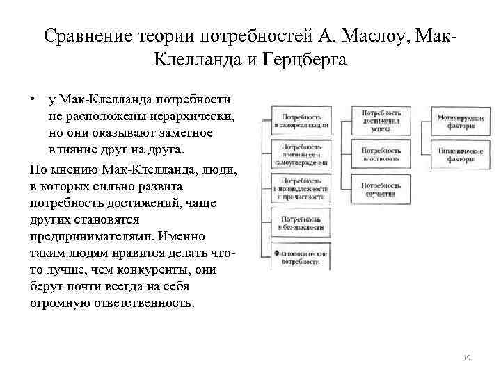 Сравнение теории потребностей А. Маслоу, Мак. Клелланда и Герцберга • у Мак-Клелланда потребности не