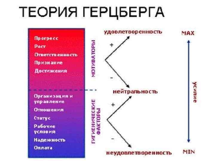 Теория двух факторов герцберга схема