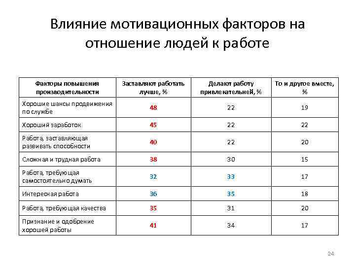 Влияние мотивации