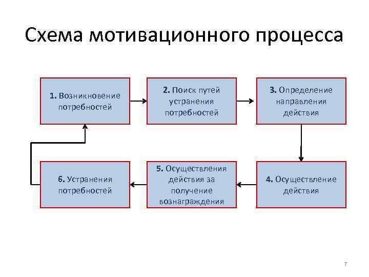 Схема мотивационного процесса включает стадий тест ответ