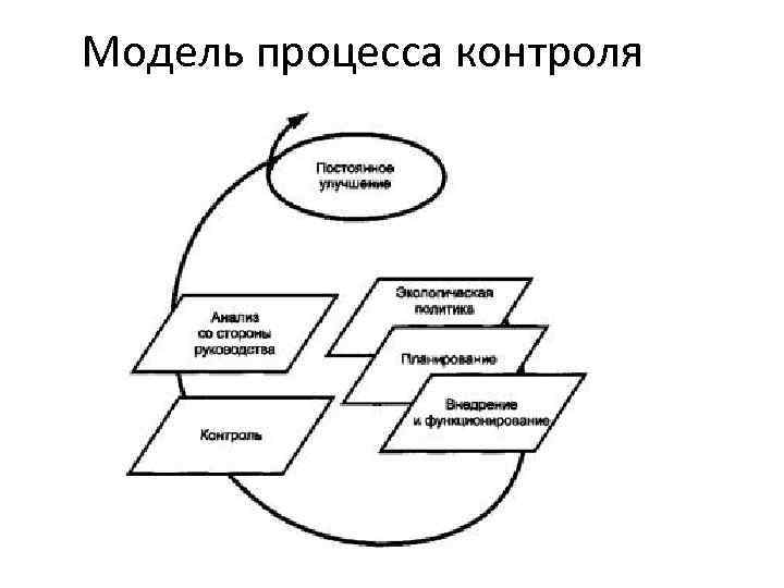 Цели процесса контроля. Модель процесса контроля. Модель мониторинга процесса. Модели и этапы процесса контроля. Модель процесса контроля рисунокъ.