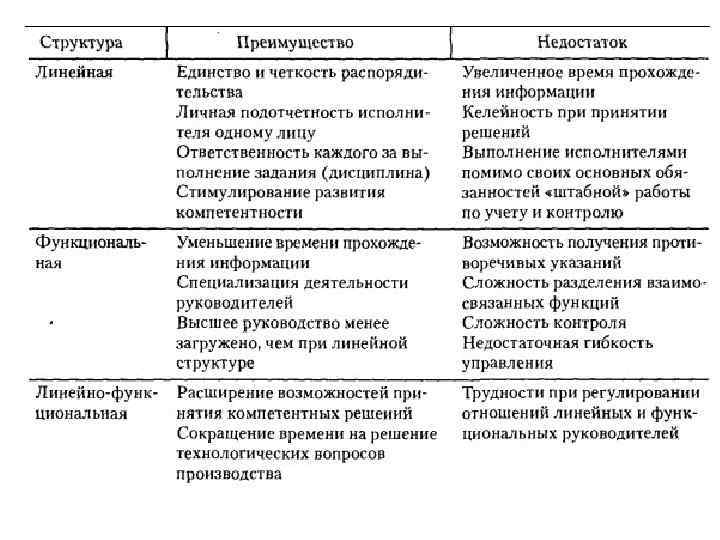 Характеристика видов структур. Типы организационных структур таблица. Таблица организационные структуры управления. Организационная структура предприятия преимущества и недостатки. Организационные структуры управления схемы преимущества недостатки.