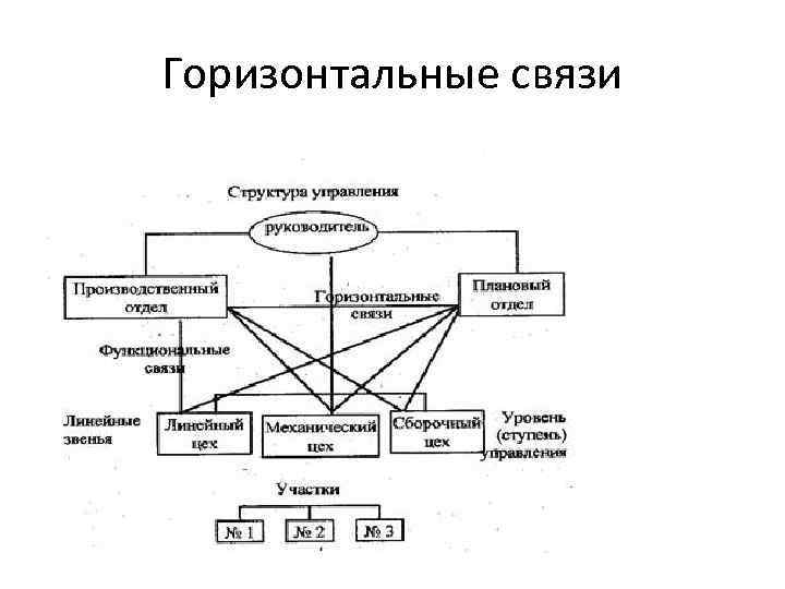 Горизонтальные связи