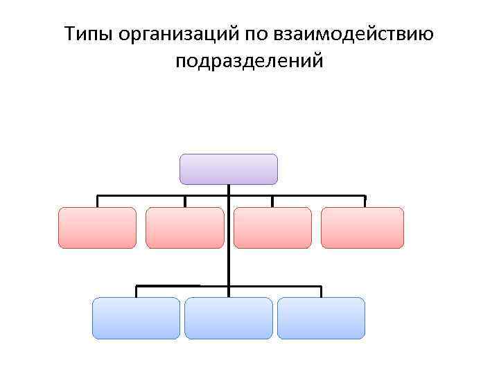 Типы организаций по взаимодействию подразделений 