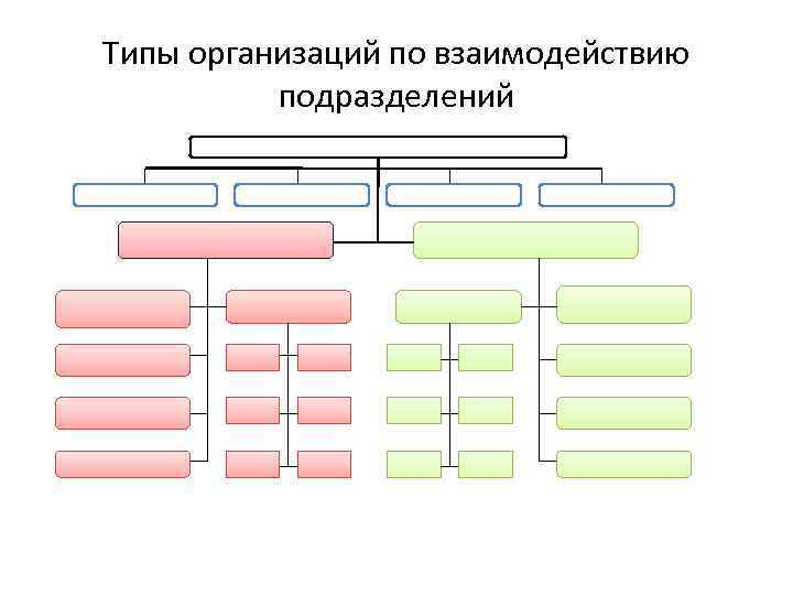 Типы организаций по взаимодействию подразделений 