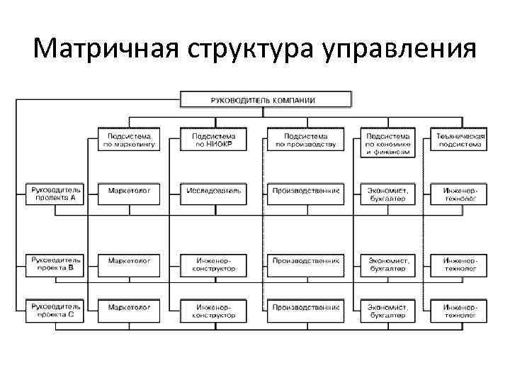 Первая разработка сложных проектов по матричной организации управления была реализована в сша в