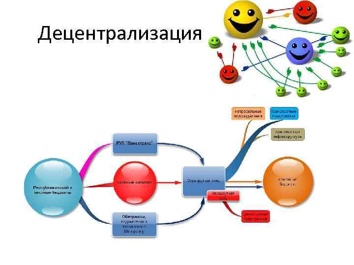 Децентрализация это. Децентрализация. Децентрализация управления. Децентрализация управления рисунок. Схема централизации и децентрализации.