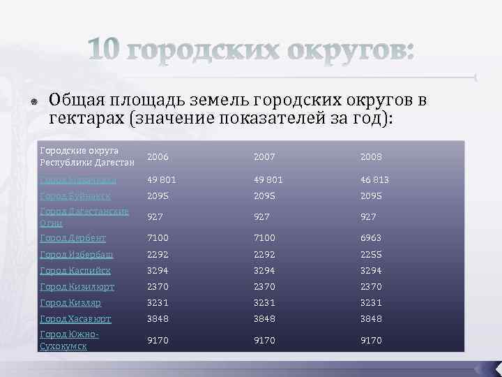 10 городских округов: Общая площадь земель городских округов в гектарах (значение показателей за год):