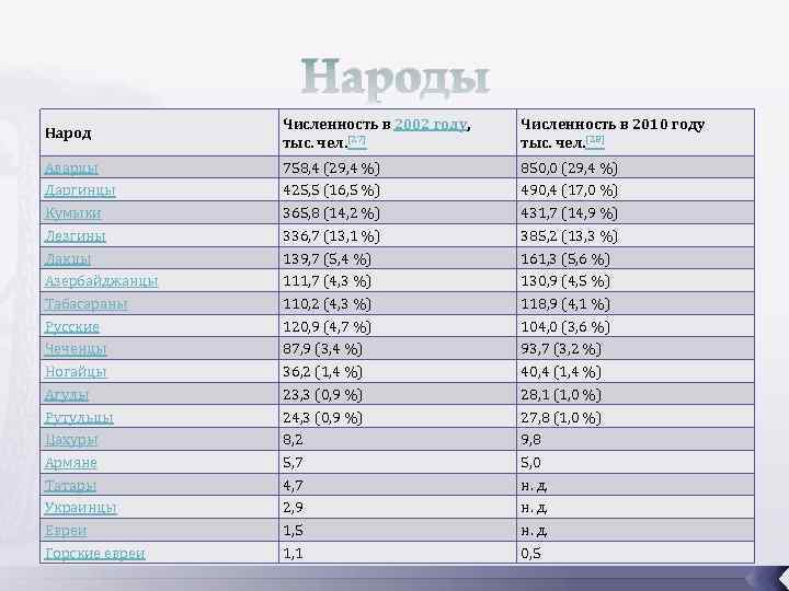 Народы Народ Численность в 2002 году, тыс. чел. [27] Численность в 2010 году тыс.