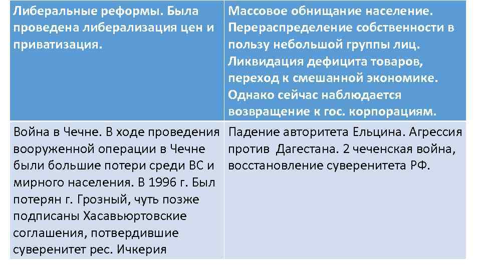 Либеральные реформы. Была Массовое обнищание население. проведена либерализация цен и Перераспределение собственности в приватизация.