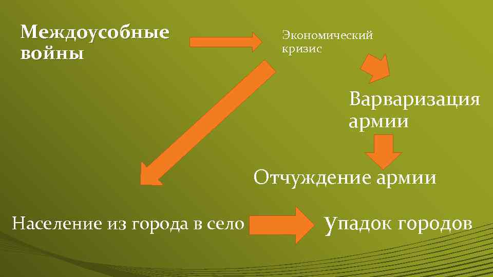 Междоусобные войны Экономический кризис Варваризация армии Отчуждение армии Население из города в село упадок