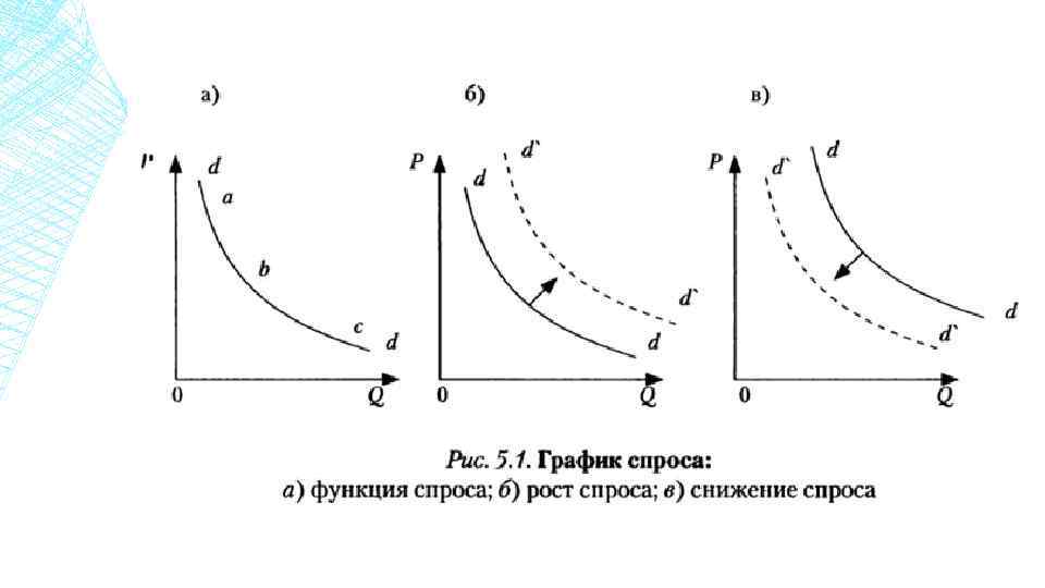 Спрос факторы спроса график спроса