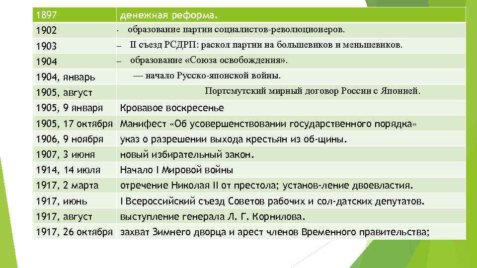 1897 1902 денежная реформа. • образование партии социалистов-революционеров. 1903 — II съезд РСДРП: раскол