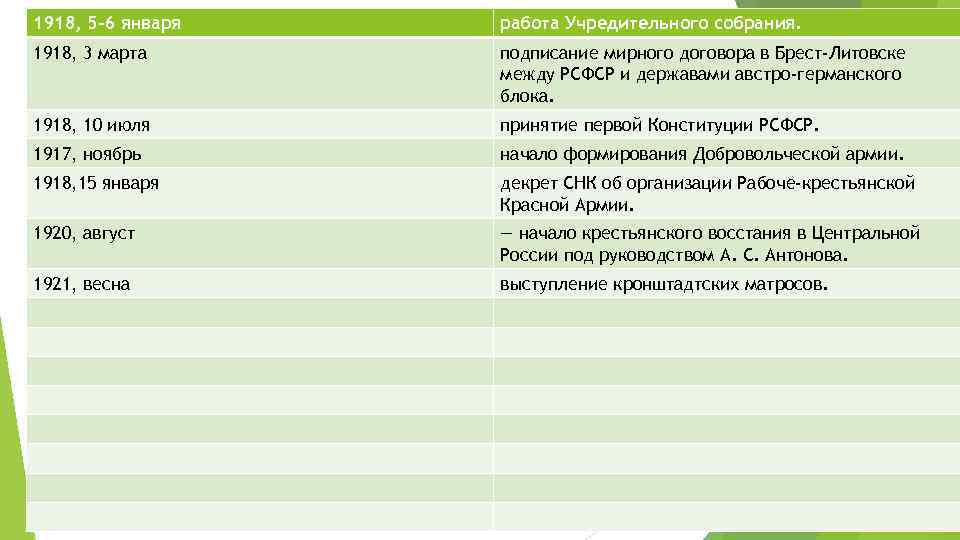 1918, 5 -6 января работа Учредительного собрания. 1918, 3 марта подписание мирного договора в