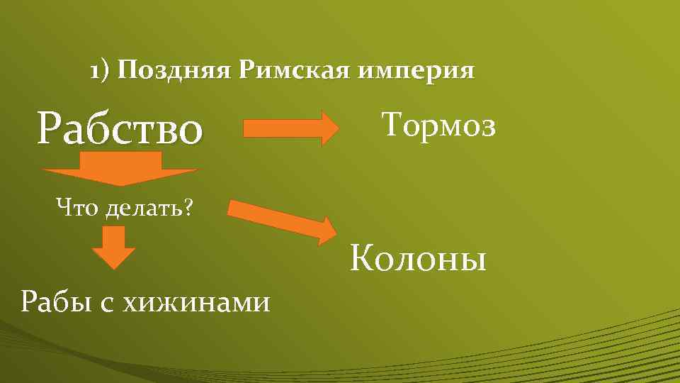 1) Поздняя Римская империя Рабство Тормоз Что делать? Колоны Рабы с хижинами 