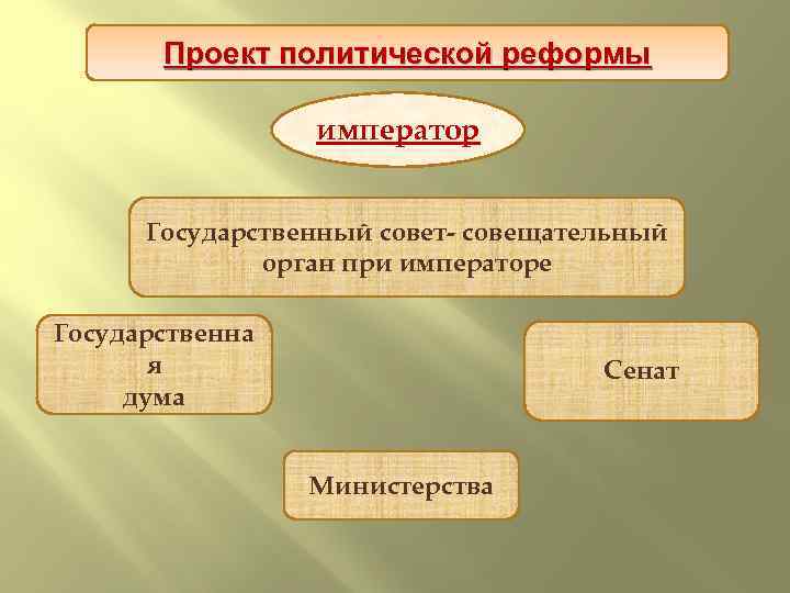 Проект политической реформы император Государственный совет- совещательный орган при императоре Государственна я дума Сенат