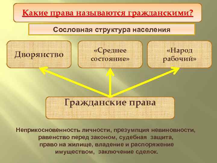 Какие права называются гражданскими? Проект политической реформы Сословная структура населения Дворянство «Среднее состояние» «Народ