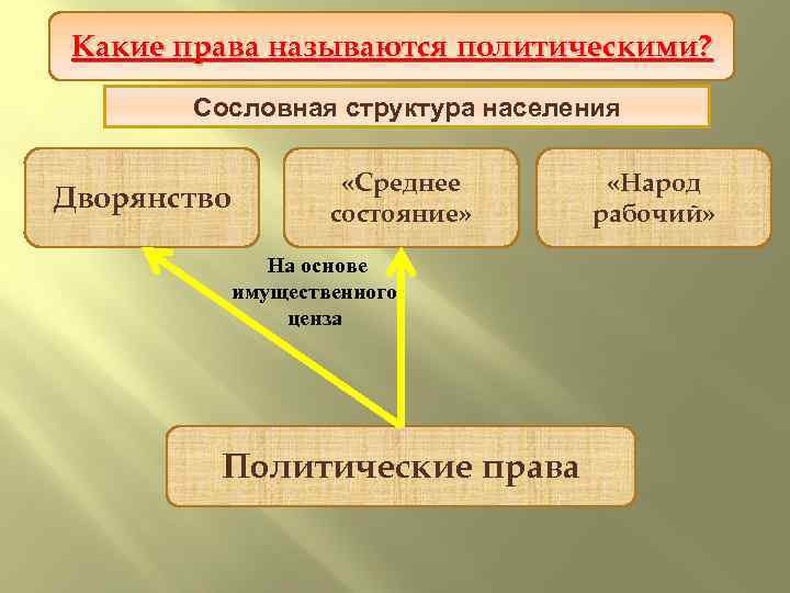 Какие. Проект политической реформы права называются политическими? Сословная структура населения Дворянство «Среднее состояние» На