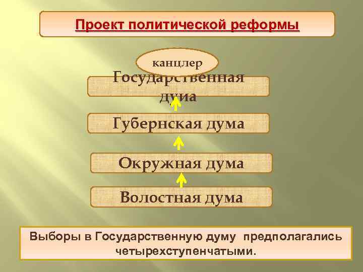 Проект политической реформы канцлер Государственная дуиа Губернская дума Окружная дума Волостная дума Выборы в