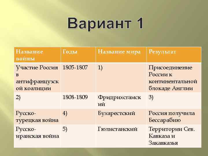 Вариант 1 Название войны Годы Название мира Результат Участие Россия 1805 -1807 в антифранцузск