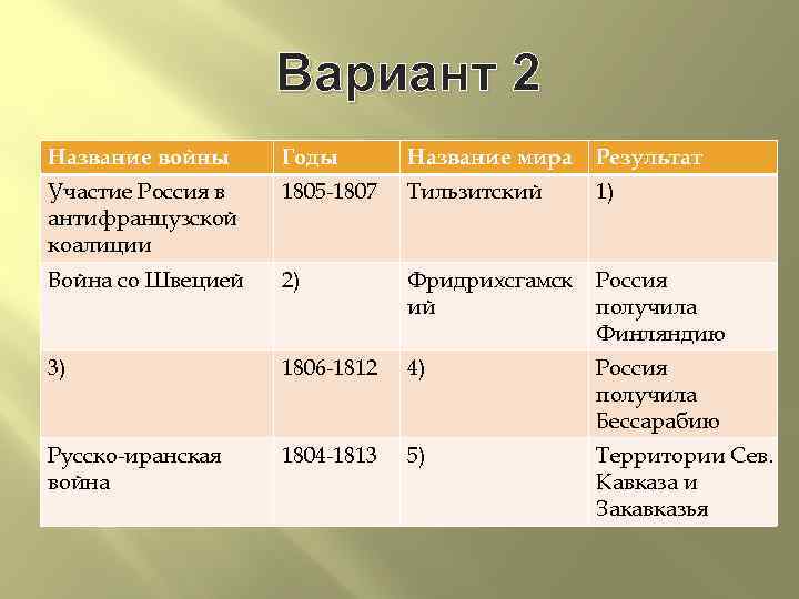 Вариант 2 Название войны Годы Название мира Результат Участие Россия в антифранцузской коалиции 1805