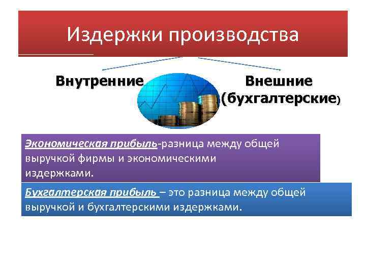 Издержки производства Внутренние Внешние (бухгалтерские) Экономическая прибыль-разница между общей выручкой фирмы и экономическими издержками.