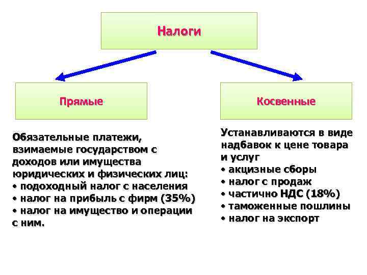 Налоги Прямые Обязательные платежи, взимаемые государством с доходов или имущества юридических и физических лиц: