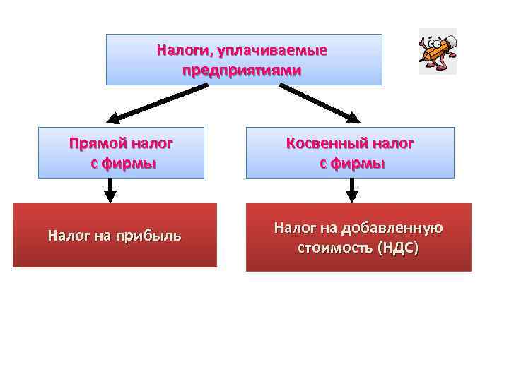 Налоги, уплачиваемые предприятиями Прямой налог с фирмы Налог на прибыль Косвенный налог с фирмы