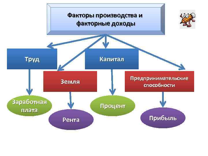 Факторы производства и факторные доходы Труд Капитал Предпринимательские способности Земля Заработная плата Процент Рента