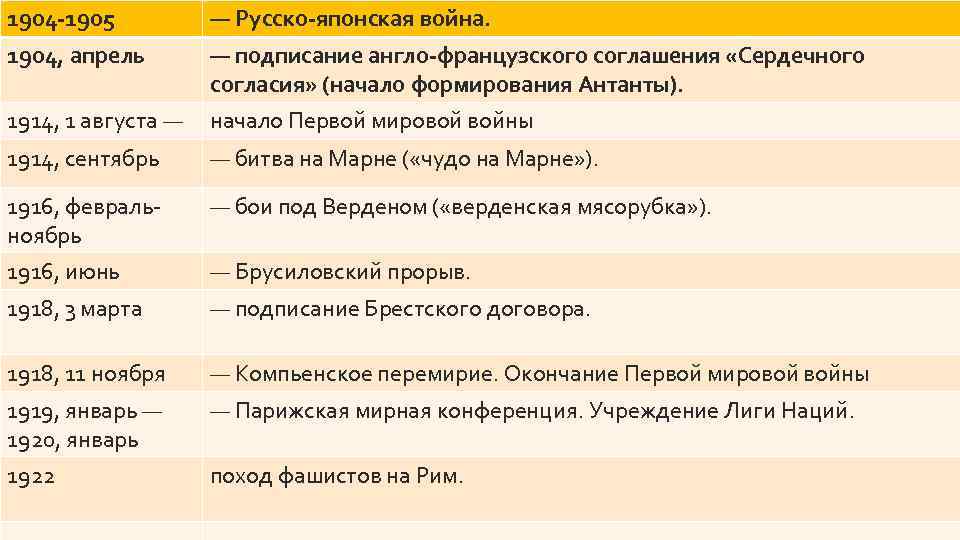 1904 -1905 — Русско-японская война. 1904, апрель — подписание англо-французского соглашения «Сердечного согласия» (начало