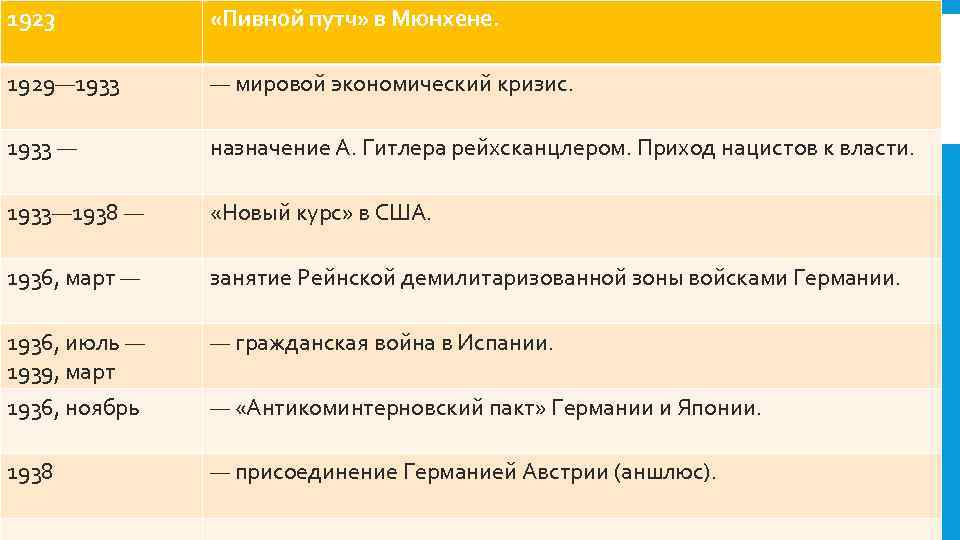 1923 «Пивной путч» в Мюнхене. 1929— 1933 — мировой экономический кризис. 1933 — назначение