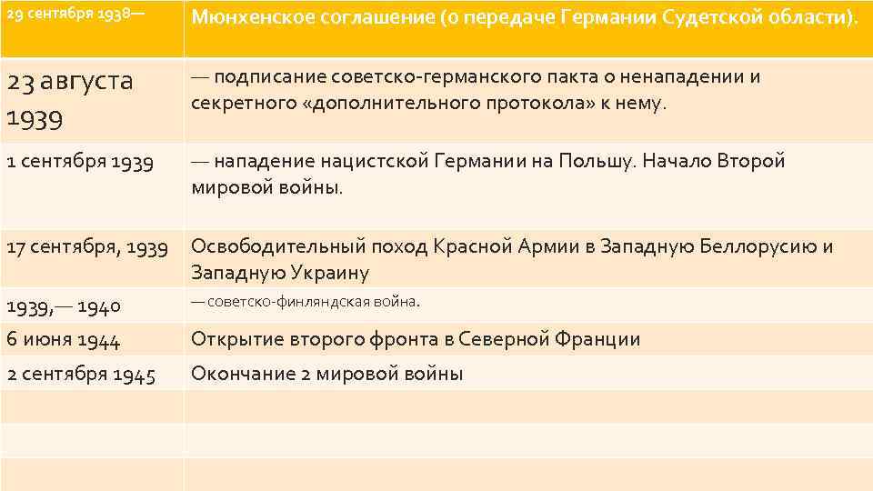 29 сентября 1938— Мюнхенское соглашение (о передаче Германии Судетской области). 23 августа 1939 —