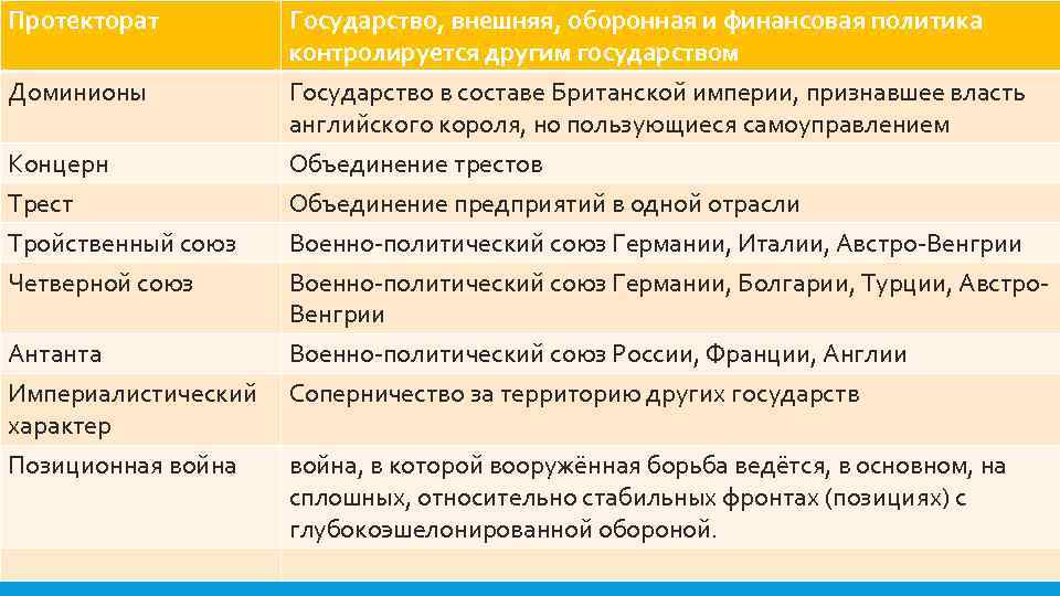 Протекторат Доминионы Государство, внешняя, оборонная и финансовая политика контролируется другим государством Государство в составе