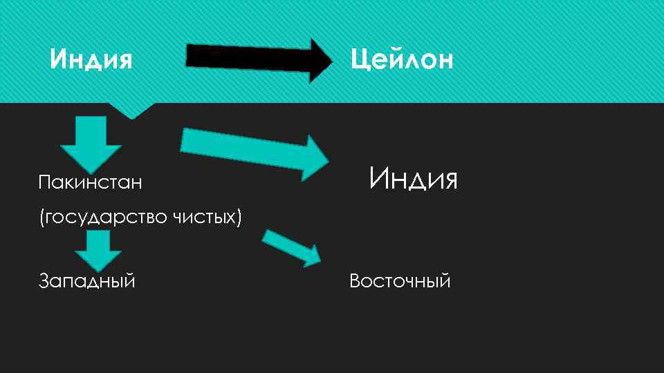 Индия Пакинстан Цейлон Индия (государство чистых) Западный Восточный 