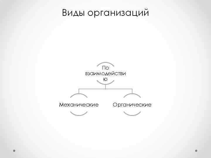 Виды организаций По взаимодействи ю Механические Органические 