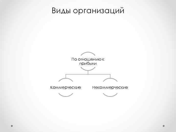 Виды организаций По отношению к прибыли Коммерческие Некоммерческие 