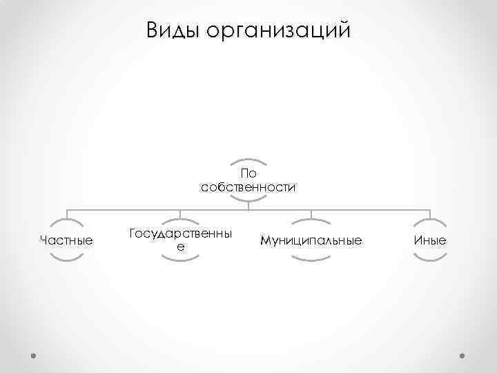 Виды организаций По собственности Частные Государственны е Муниципальные Иные 