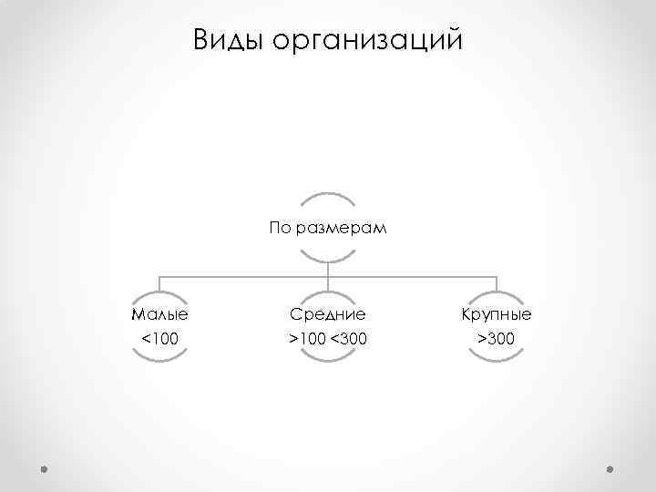 Виды организаций По размерам Малые Средние Крупные <100 >100 <300 >300 