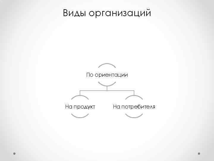 Виды организаций По ориентации На продукт На потребителя 