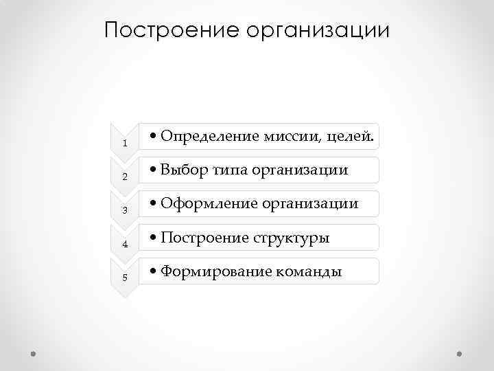 Построение организации 1 • Определение миссии, целей. 2 • Выбор типа организации 3 •