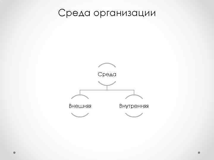 Среда организации Среда Внешняя Внутренняя 