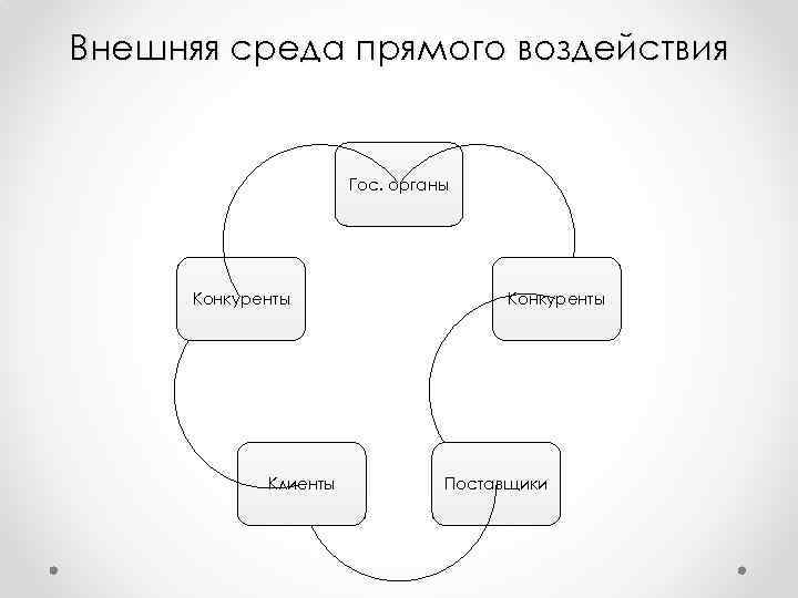 Внешняя среда прямого воздействия Гос. органы Конкуренты Клиенты Конкуренты Поставщики 