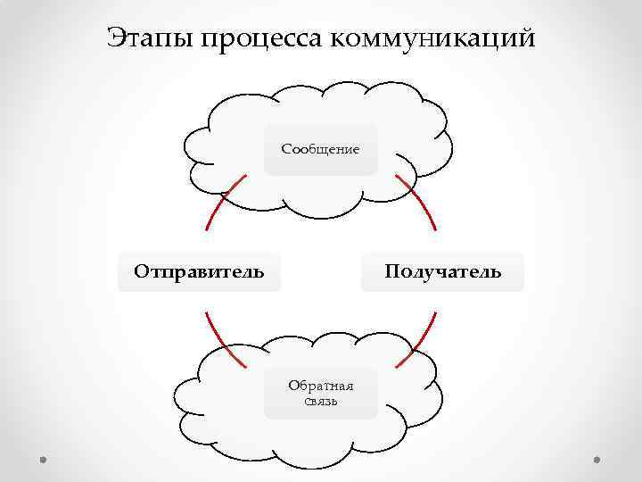 Этапы процесса коммуникаций Сообщение Отправитель Получатель Обратная связь 