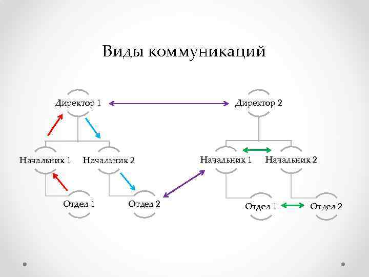 Виды коммуникаций Директор 1 Начальник 1 Директор 2 Начальник 2 Отдел 1 Отдел 2