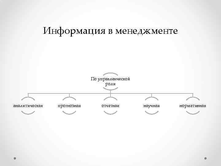 Информация в менеджменте По управленческой роли аналитическая прогнозная отчетная научная нормативная 